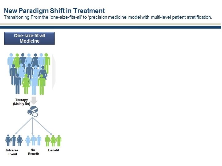 Precision medicine should ensure delivery of the right intervention to the right patient at