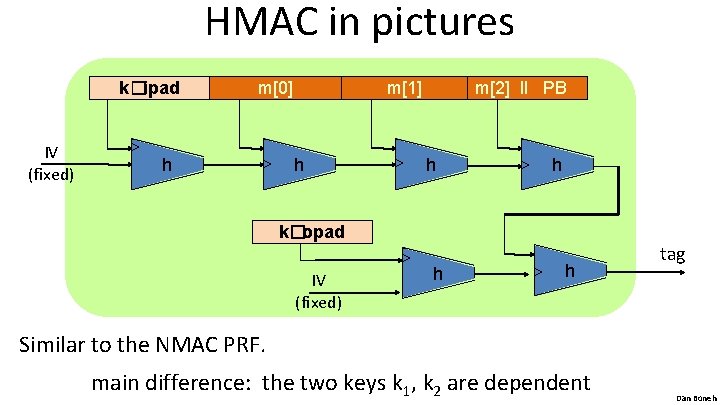 HMAC in pictures k�ipad IV (fixed) > h m[0] > m[1] h > m[2]