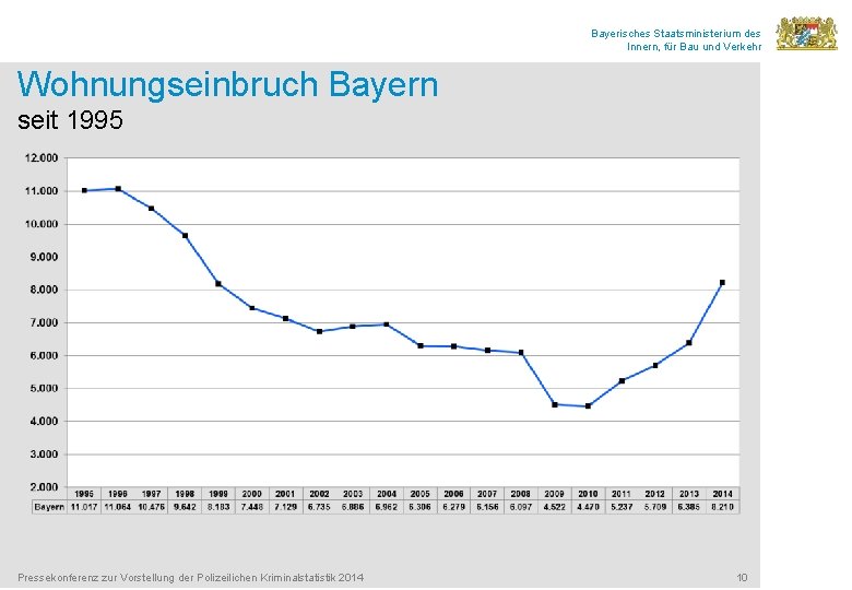 Bayerisches Staatsministerium des Innern, für Bau und Verkehr Wohnungseinbruch Bayern seit 1995 Pressekonferenz zur