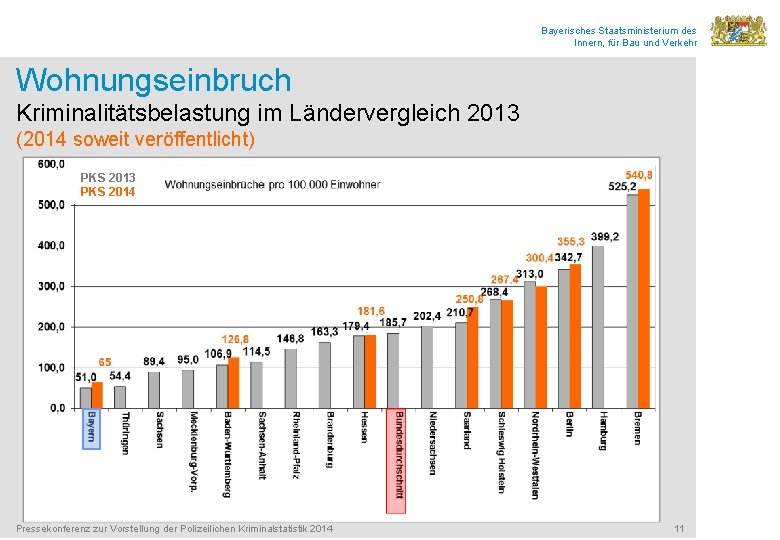 Bayerisches Staatsministerium des Innern, für Bau und Verkehr Wohnungseinbruch Kriminalitätsbelastung im Ländervergleich 2013 (2014