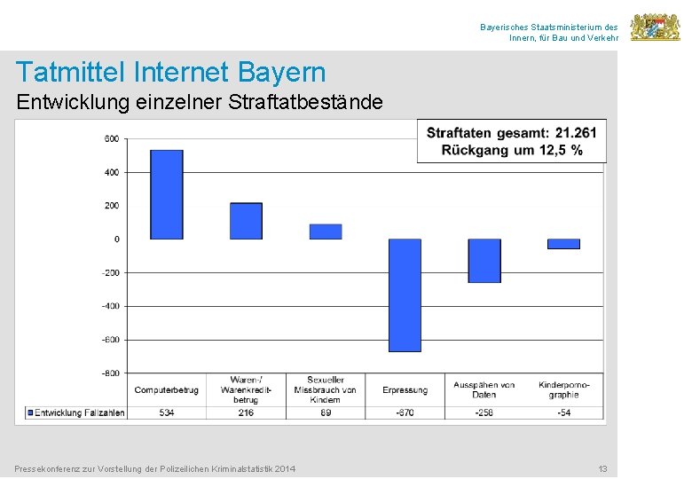 Bayerisches Staatsministerium des Innern, für Bau und Verkehr Tatmittel Internet Bayern Entwicklung einzelner Straftatbestände