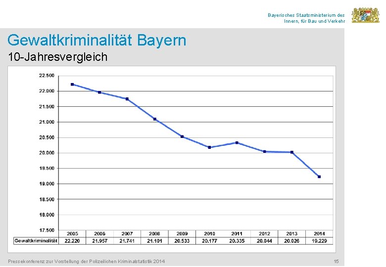 Bayerisches Staatsministerium des Innern, für Bau und Verkehr Gewaltkriminalität Bayern 10 -Jahresvergleich Pressekonferenz zur