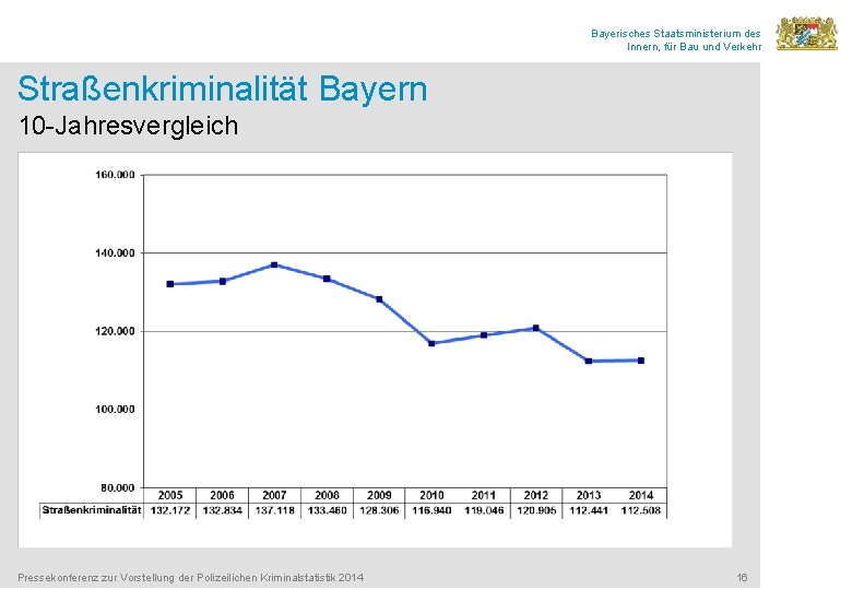 Bayerisches Staatsministerium des Innern, für Bau und Verkehr Straßenkriminalität Bayern 10 -Jahresvergleich Pressekonferenz zur