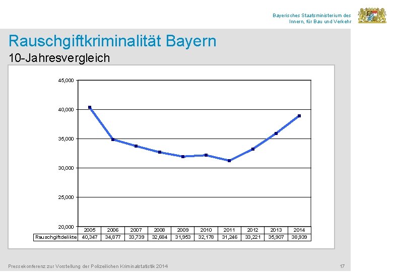 Bayerisches Staatsministerium des Innern, für Bau und Verkehr Rauschgiftkriminalität Bayern 10 -Jahresvergleich 45, 000