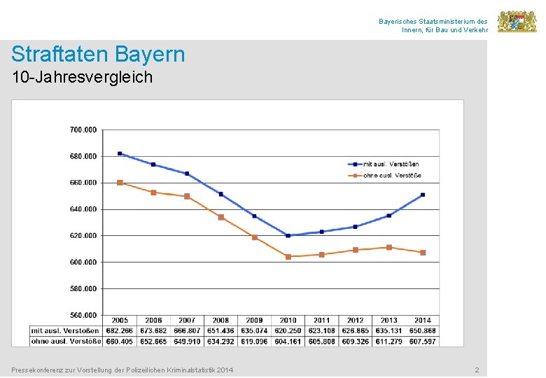 Bayerisches Staatsministerium des Innern, für Bau und Verkehr Straftaten Bayern 10 -Jahresvergleich Pressekonferenz zur