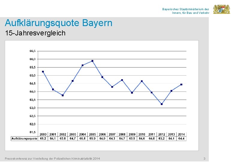 Bayerisches Staatsministerium des Innern, für Bau und Verkehr Aufklärungsquote Bayern 15 -Jahresvergleich Pressekonferenz zur