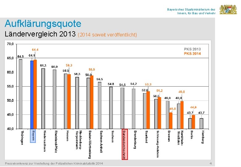 Bayerisches Staatsministerium des Innern, für Bau und Verkehr Aufklärungsquote Ländervergleich 2013 (2014 soweit veröffentlicht)