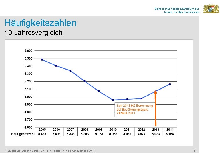 Bayerisches Staatsministerium des Innern, für Bau und Verkehr Häufigkeitszahlen 10 -Jahresvergleich Pressekonferenz zur Vorstellung