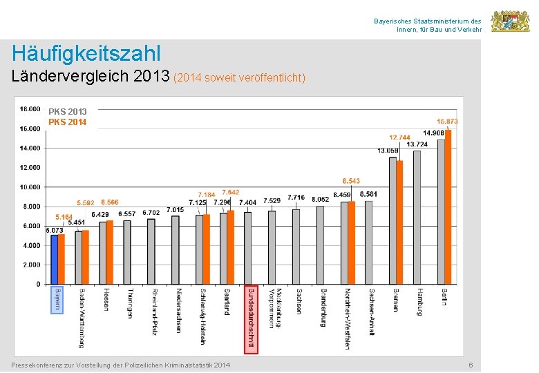 Bayerisches Staatsministerium des Innern, für Bau und Verkehr Häufigkeitszahl Ländervergleich 2013 (2014 soweit veröffentlicht)