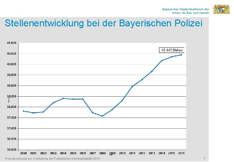 Bayerisches Staatsministerium des Innern, für Bau und Verkehr Stellenentwicklung bei der Bayerischen Polizei Pressekonferenz