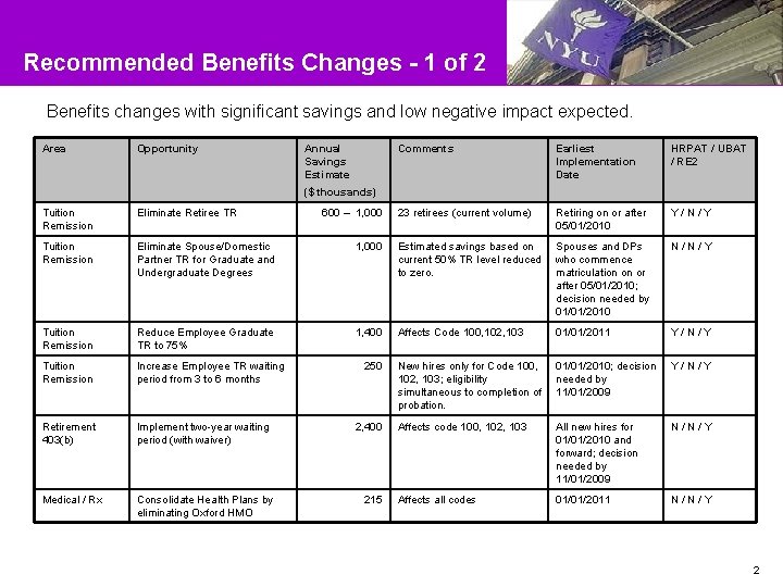 Recommended Benefits Changes - 1 of 2 Benefits changes with significant savings and low