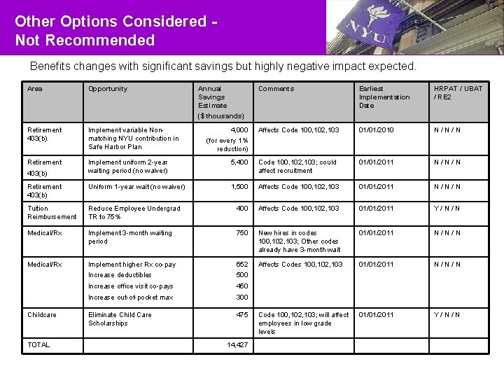Other Options Considered Not Recommended Benefits changes with significant savings but highly negative impact