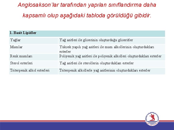 Anglosakson’lar tarafından yapılan sınıflandırma daha kapsamlı olup aşağıdaki tabloda görüldüğü gibidir. 1. Basit Lipidler