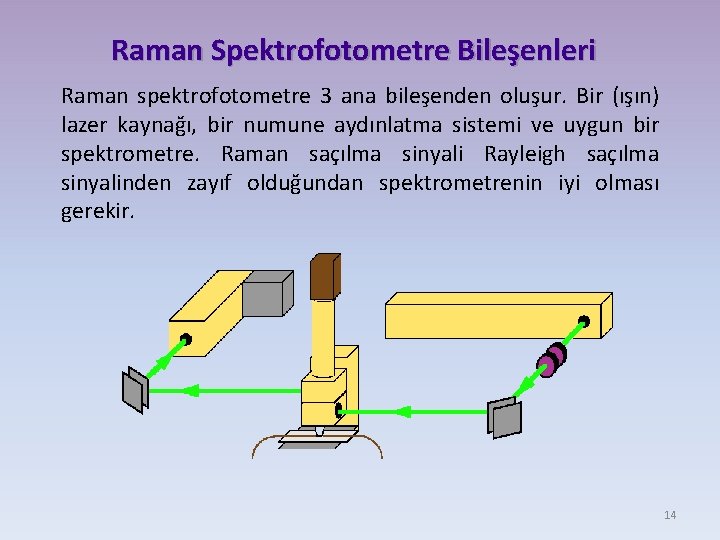 Raman Spektrofotometre Bileşenleri Raman spektrofotometre 3 ana bileşenden oluşur. Bir (ışın) lazer kaynağı, bir