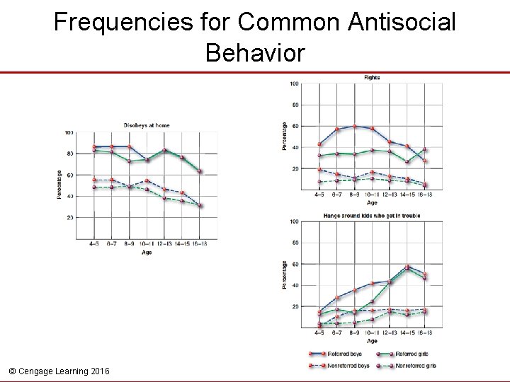 Frequencies for Common Antisocial Behavior © Cengage Learning 2016 