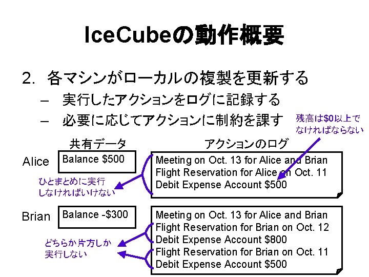 Ice. Cubeの動作概要 2. 各マシンがローカルの複製を更新する – 実行したアクションをログに記録する – 必要に応じてアクションに制約を課す 共有データ Alice Balance $1000 Balance $500