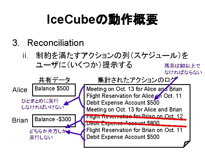 Ice. Cubeの動作概要 3. Reconciliation ii. 制約を満たすアクションの列（スケジュール）を 残高は$0以上で ユーザに（いくつか）提示する なければならない 共有データ Alice Balance $1000 Balance