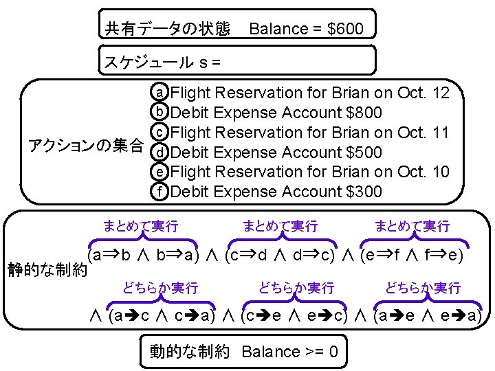 共有データの状態 Balance = $600 スケジュール s = アクションの集合 a b c d e f