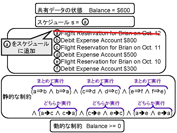 共有データの状態 Balance = $600 スケジュール s = a 　　をスケジュール a に追加 アクションの集合 a b