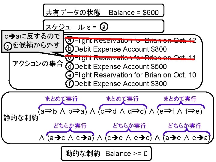 共有データの状態 Balance = $600 スケジュール s = a c aに反するので a Flight Reservation for