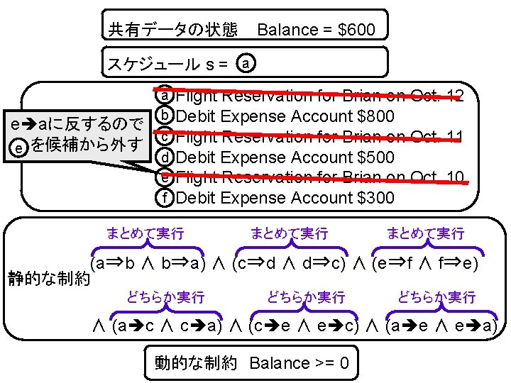 共有データの状態 Balance = $600 スケジュール s = a e aに反するので を候補から外す e アクションの集合 a