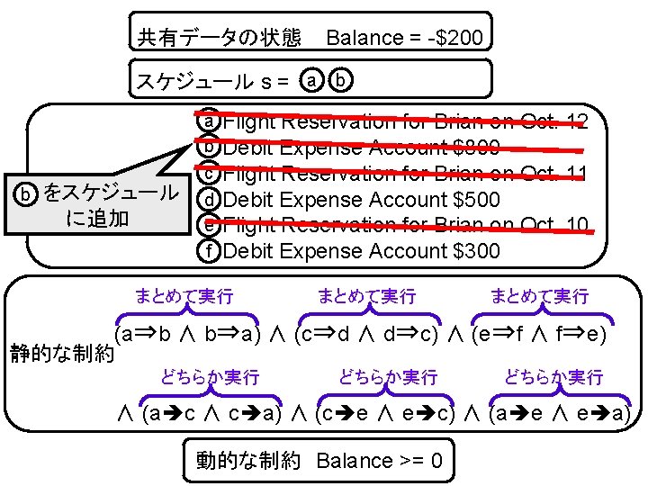 -$200 共有データの状態 Balance = $600 スケジュール s = a b 　　をスケジュール b アクションの集合 に追加