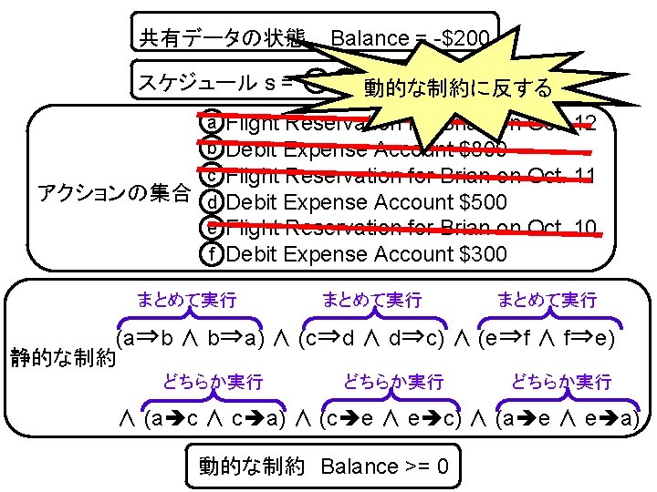 共有データの状態 Balance = -$200 スケジュール s = a b 動的な制約に反する アクションの集合 a b c