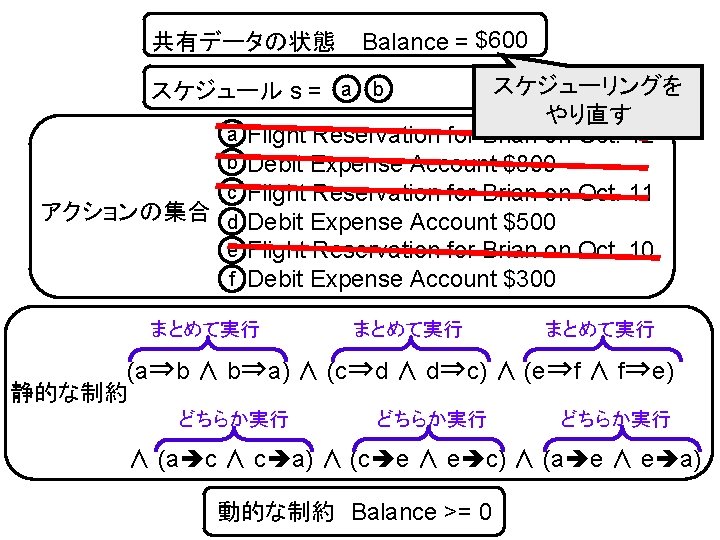 $600 共有データの状態 Balance = -$200 スケジューリングを やり直す Flight Reservation for Brian on Oct. 12