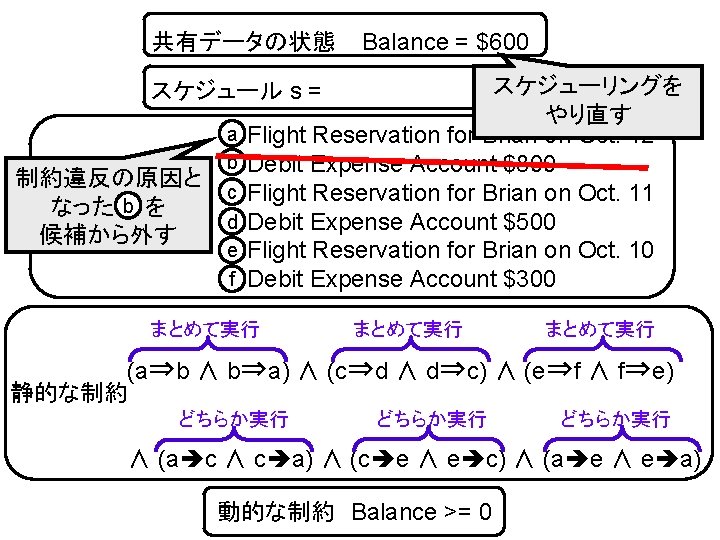 共有データの状態 Balance = $600 スケジューリングを やり直す Flight Reservation for Brian on Oct. 12 Debit