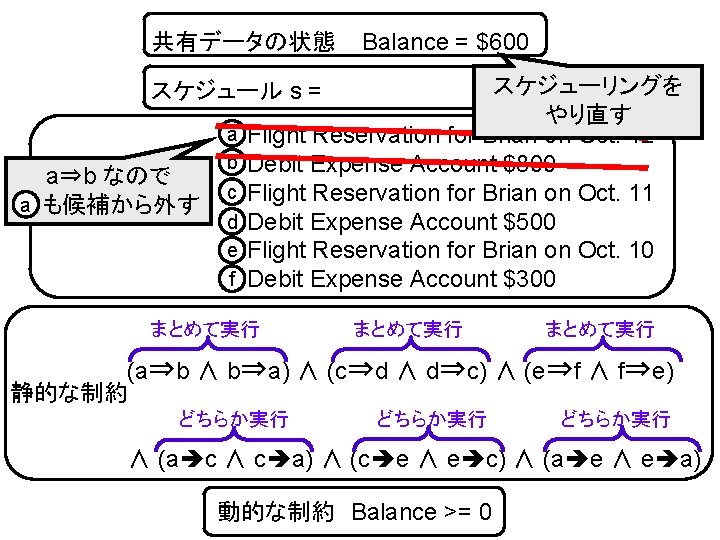 共有データの状態 Balance = $600 スケジューリングを やり直す Flight Reservation for Brian on Oct. 12 Debit