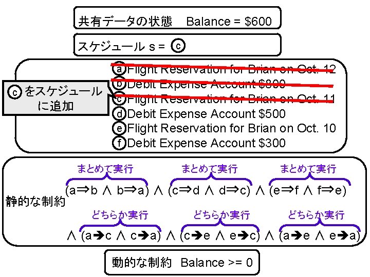 共有データの状態 Balance = $600 スケジュール s = c 　　をスケジュール c に追加 アクションの集合 a b