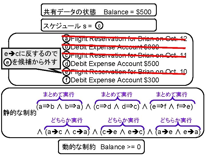 共有データの状態 Balance = $500 スケジュール s = c e cに反するので を候補から外す e アクションの集合 a