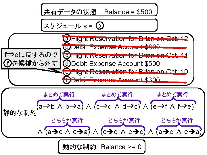 共有データの状態 Balance = $500 スケジュール s = c f⇒eに反するので f アクションの集合 を候補から外す a b