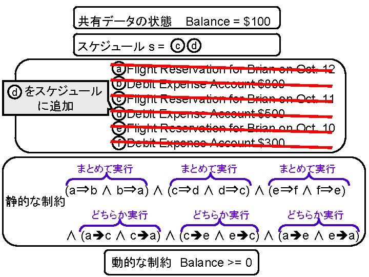 共有データの状態 Balance = $500 $100 スケジュール s = c d 　　をスケジュール d に追加 アクションの集合