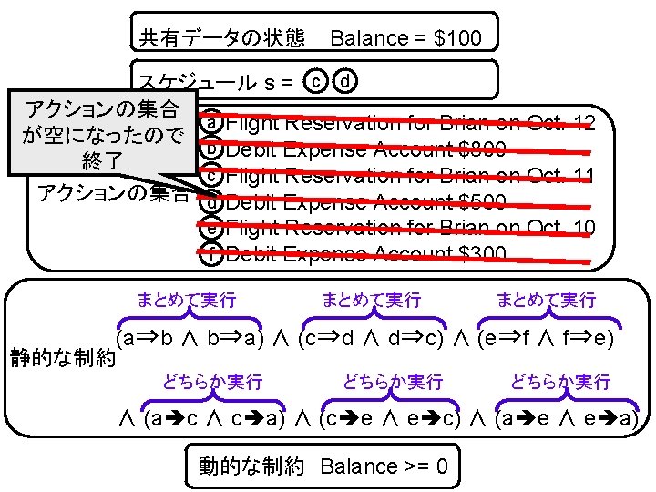 共有データの状態 Balance = $100 スケジュール s = c d アクションの集合 a Flight Reservation for