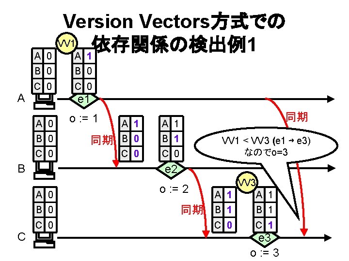 A A Version Vectors方式での VV 1 依存関係の検出例1 0 A 1 B 0 C 0