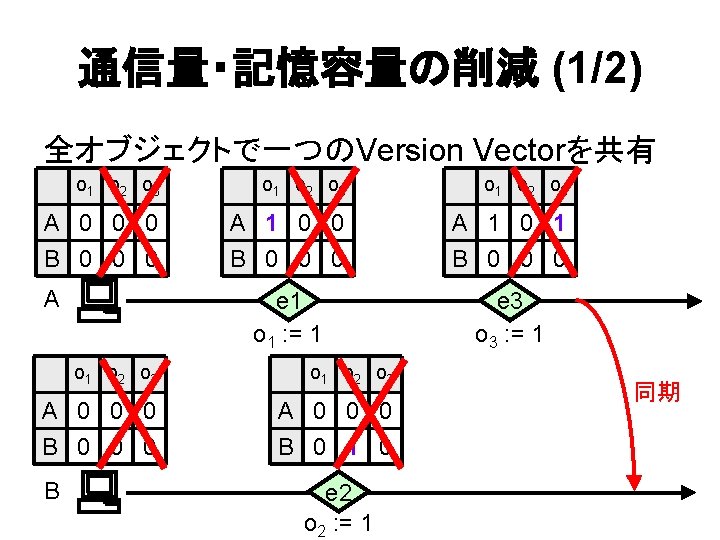 通信量・記憶容量の削減 (1/2) 全オブジェクトで一つのVersion Vectorを共有 o 1 o 2 o 3 A 0 0 0
