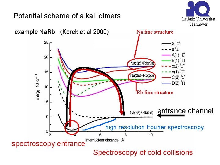 Potential scheme of alkali dimers example Na. Rb (Korek et al 2000) Leibniz Universität