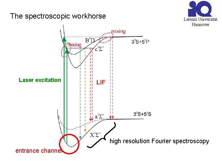 The spectroscopic workhorse Leibniz Universität Hannover Laser excitation high resolution Fourier spectroscopy entrance channel