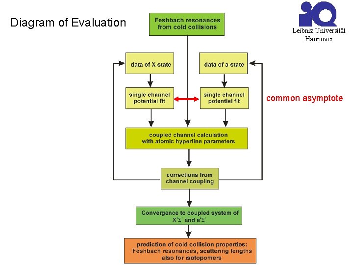 Diagram of Evaluation Leibniz Universität Hannover common asymptote 