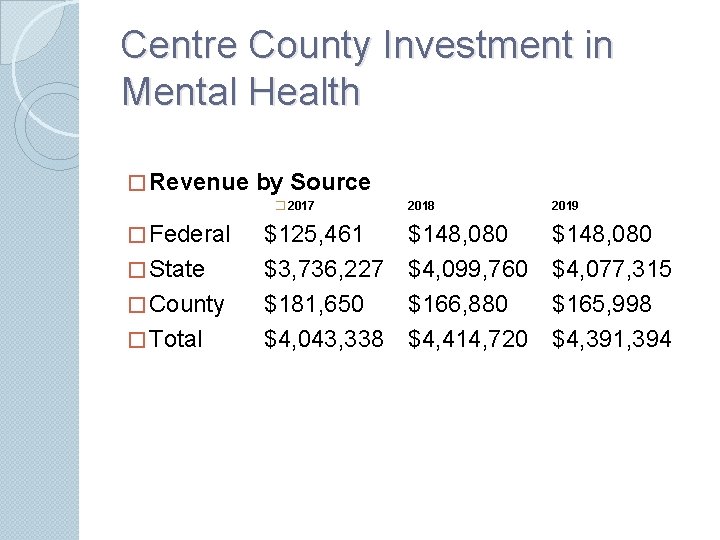 Centre County Investment in Mental Health � Revenue by Source � 2017 � Federal