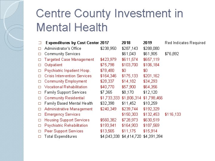 Centre County Investment in Mental Health � Expenditures by Cost Center 2017 � �