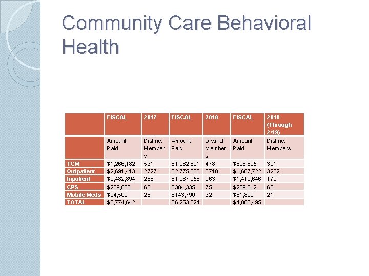 Community Care Behavioral Health FISCAL 2017 FISCAL 2018 FISCAL Amount Paid $1, 266, 182