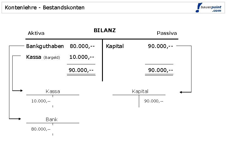 Kontenlehre - Bestandskonten BILANZ Aktiva Bankguthaben 80. 000, -- Kassa 10. 000, -- (Bargeld)