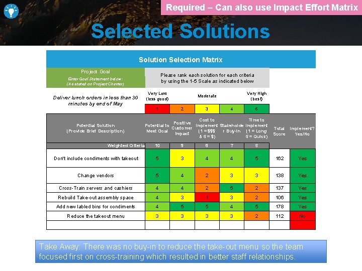 Required – Can also use Impact Effort Matrix Selected Solutions Solution Selection Matrix Project