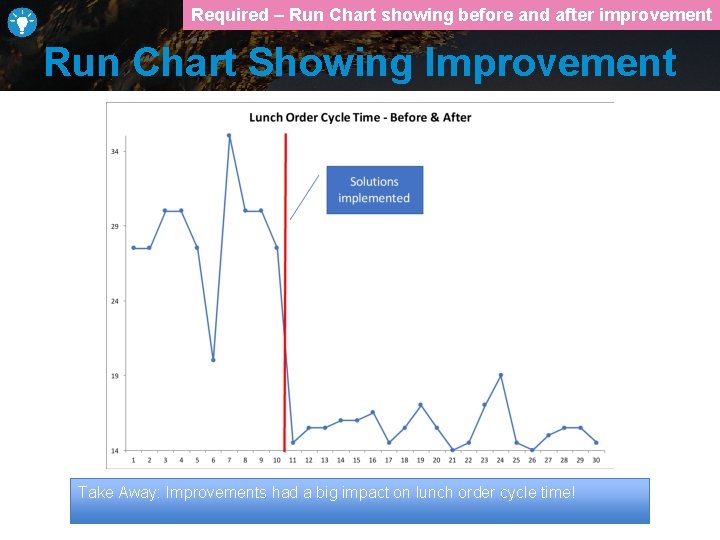 Required – Run Chart showing before and after improvement Run Chart Showing Improvement Take