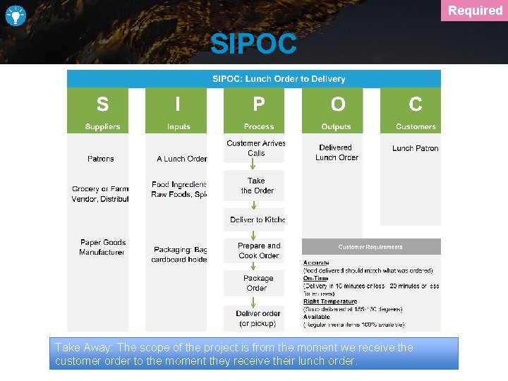 Required SIPOC Take Away: The scope of the project is from the moment we