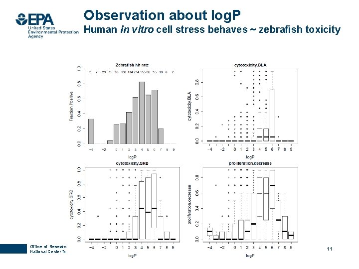 Observation about log. P Human in vitro cell stress behaves ~ zebrafish toxicity Office