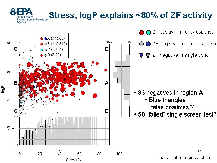 Stress, log. P explains ~80% of ZF activity ZF positive in conc-response ZF negative