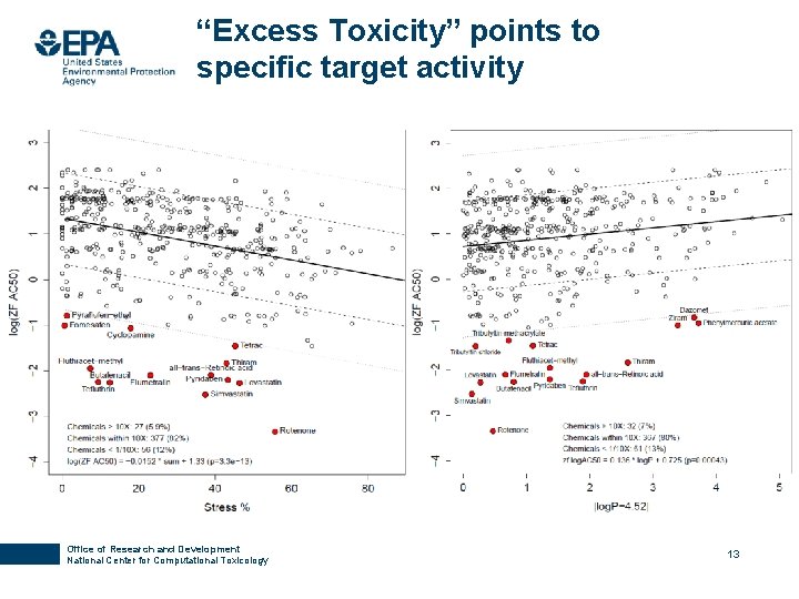 “Excess Toxicity” points to specific target activity Office of Research and Development National Center